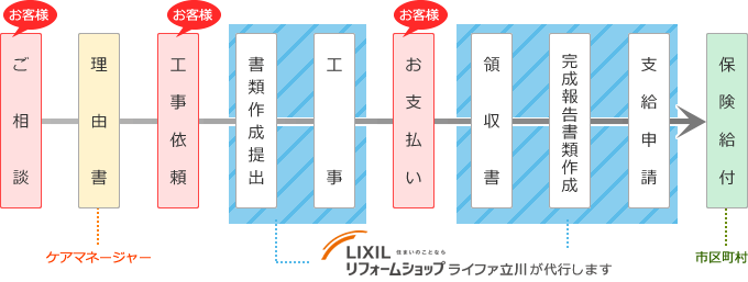 保険給付までのプロセス