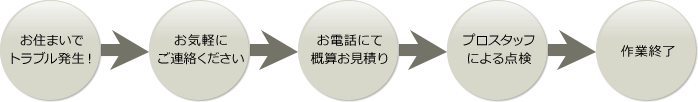 トラブル発生から作業終了までの流れ