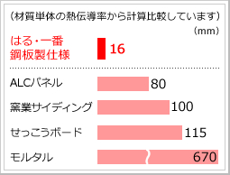 同等の断熱性能を得るために必要なおおよその厚み比較