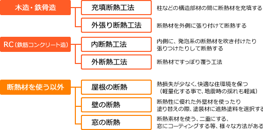 断熱工事の種類