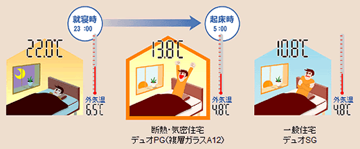 一般サッシとペアガラスを使った場合の差