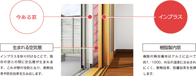 インプラスを取り付けることで、既存の窓との間に空気層が生まれます。これが壁の役割となり、断熱効果や防音効果を生み出します。