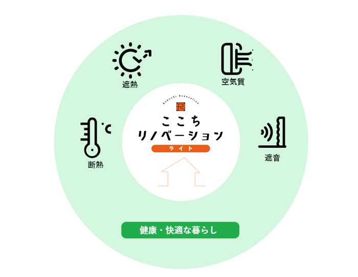 ここちリノベーション 生涯、健康で安心・安全な暮らし