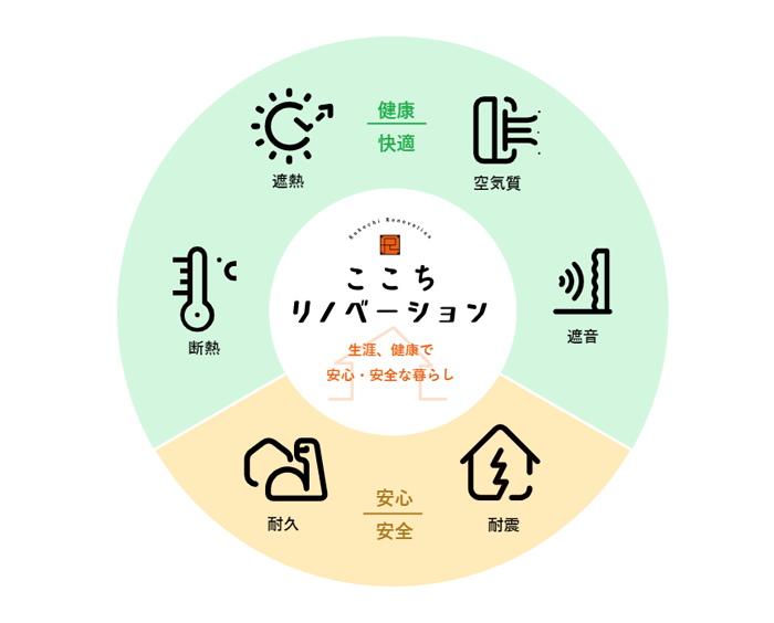 ここちリノベーション 生涯、健康で安心・安全な暮らし