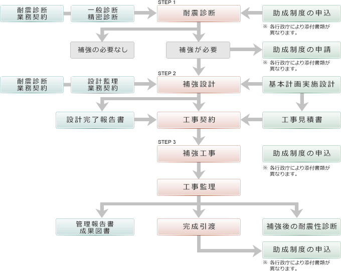 耐震診断から耐震改修工までの流れ