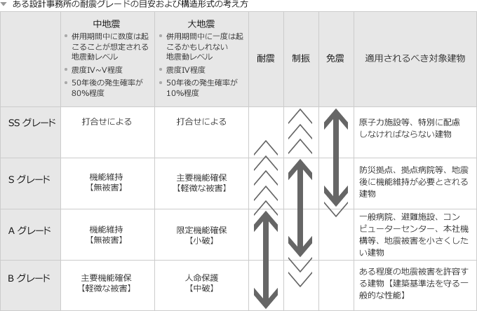 ある設計事務所の耐震グレードの目安および構造形式の考え方